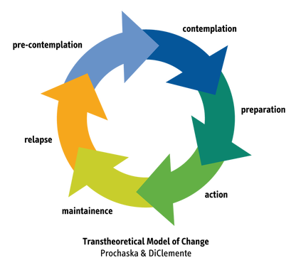 The Transtheoretical Model or Stages of Change